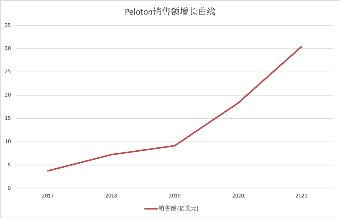 DTC健身器材品牌Peloton：把健身房带回家